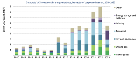 IEA chart showing corporate VC investment in energy start-ups, by sector of corporate investor, from 2010 to 2023
